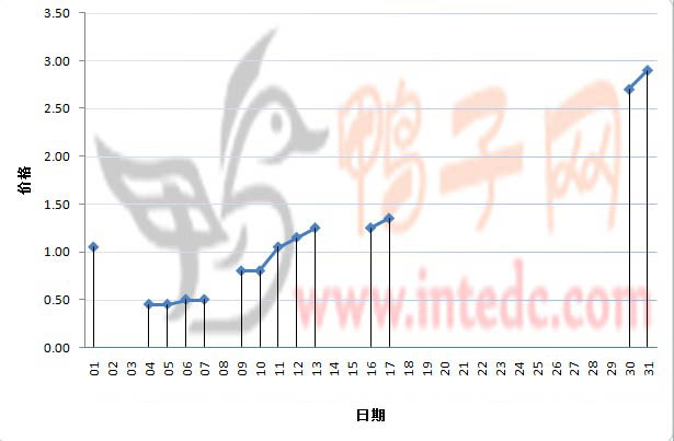 2012年1月份淄博鸭苗价格走势日度走势