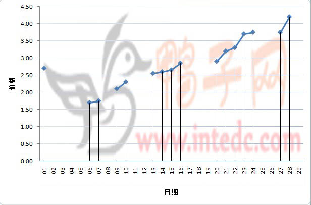 2012年2月份淄博鸭苗日度走势