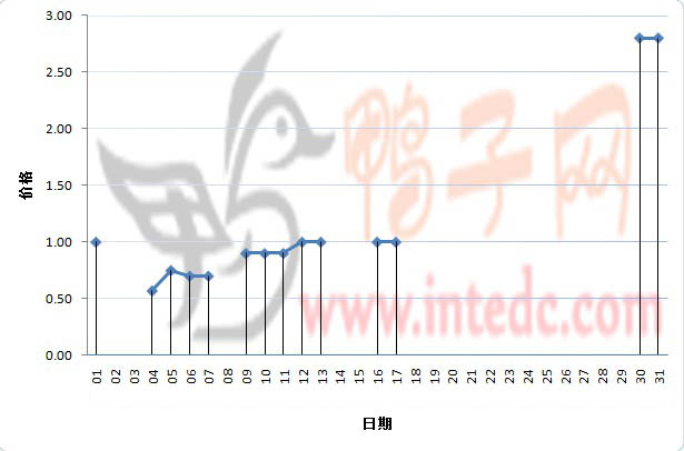 2012年1月份重庆鸭苗日度走势