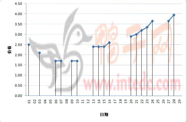 2012年2月份重庆鸭苗日度走势