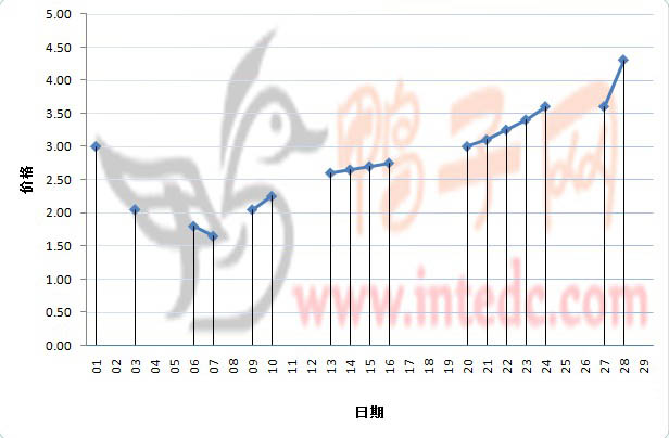 2012年2月份枣庄鸭苗日度走势