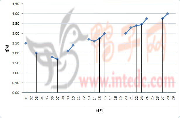 2012年2月份郓城鸭苗日度走势