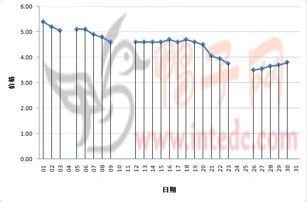 2012年3月份郓城鸭苗日度走势