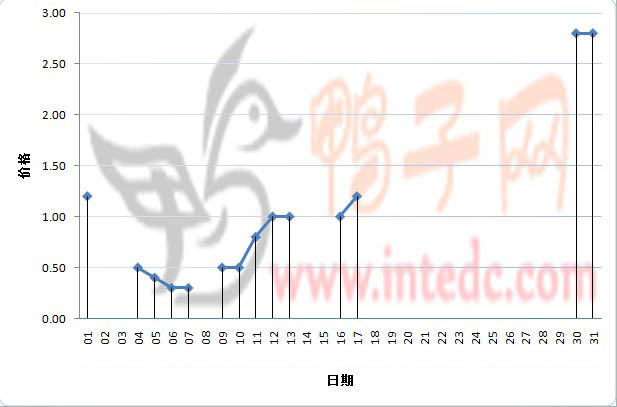2012年1月份徐州鸭苗日度走势