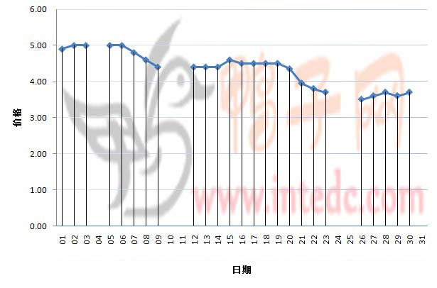 2012年3月份徐州鸭苗日度走势