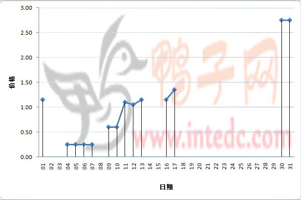 2012年1月份徐州大庙鸭苗日度走势