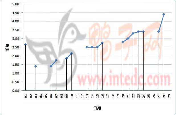 2012年2月份徐州大庙鸭苗日度走势