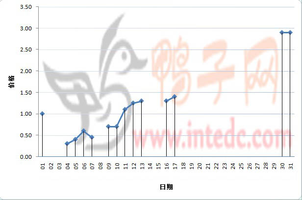 2012年1月份潍坊鸭苗日度走势