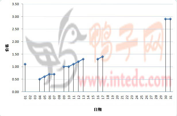 2012年1月份潍坊乐港鸭苗日度走势