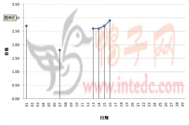 2012年1月份潍坊乐港鸭苗日度走势