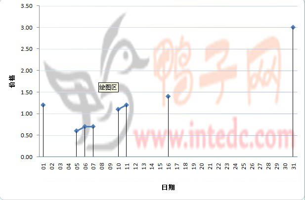 2012年1月份泰安六合鸭苗日度走势