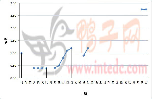 2012年1月份睢宁鸭苗日度走势