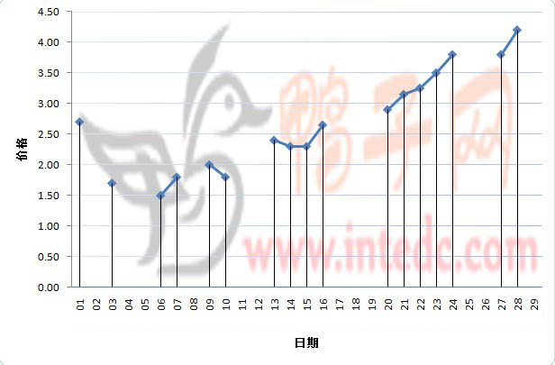 2012年1月份邳州鸭苗日度走势