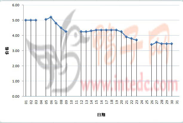 2012年3月份邳州鸭苗日度走势