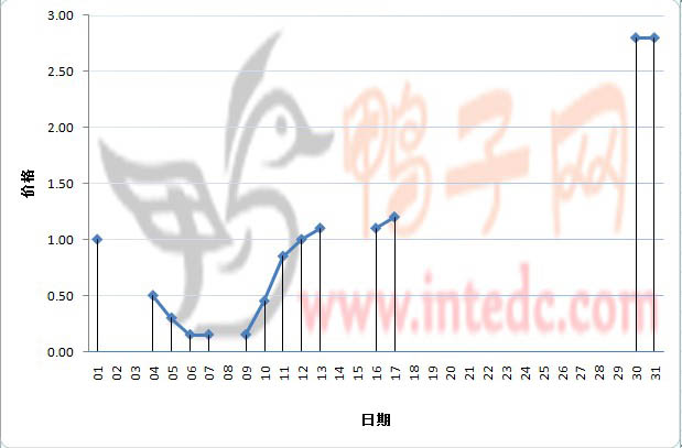 2012年1月份沛县鸭苗日度走势