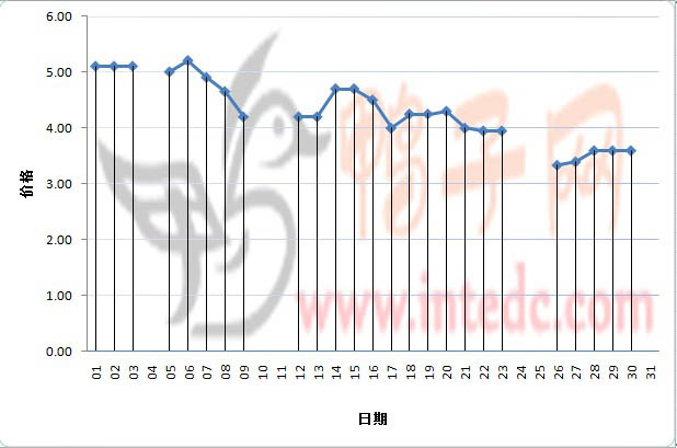 2012年3月份沛县鸭苗日度走势