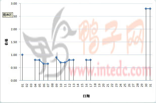 2012年1月份攀枝花鸭苗日度走势