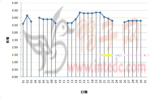 2012年3月份攀枝花鸭苗日度走势