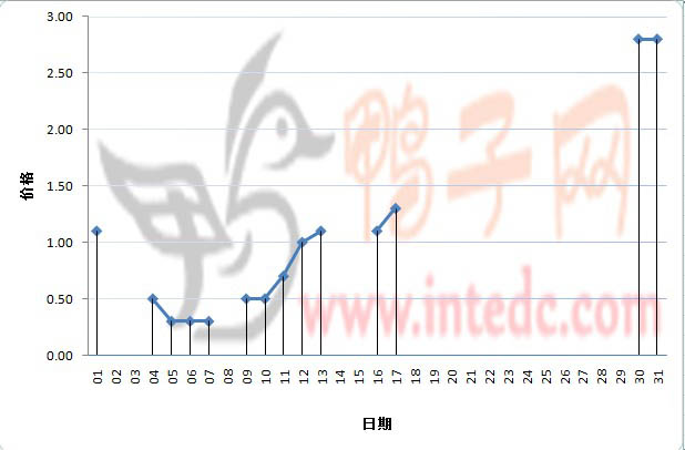 2012年1月份南京鸭苗日度走势