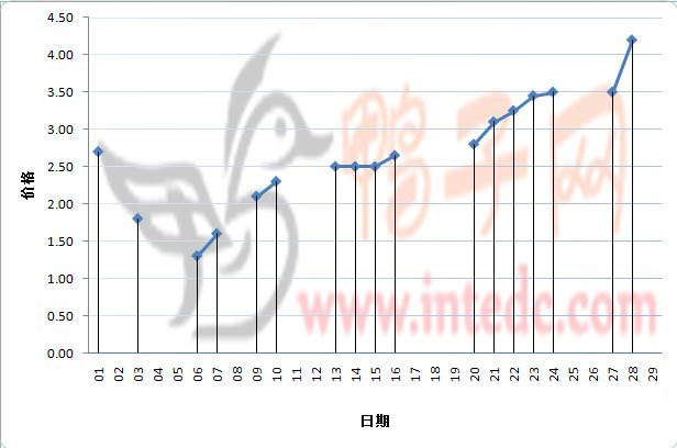 2012年2月份南京鸭苗日度走势