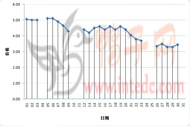 2012年3月份南京鸭苗日度走势