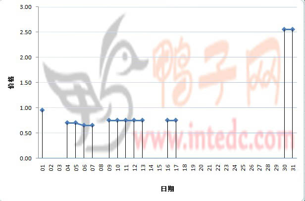 2012年1月份眉山鸭苗日度走势