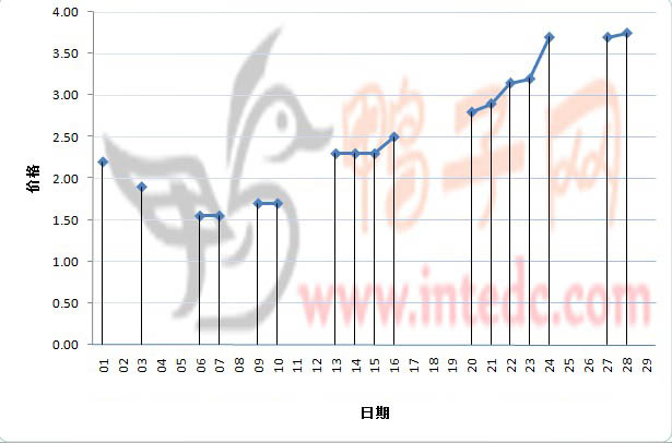 2012年2月份眉山鸭苗日度走势