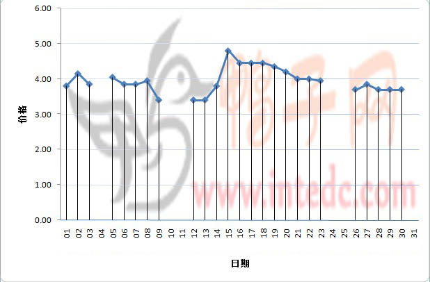 2012年3月份眉山鸭苗日度走势