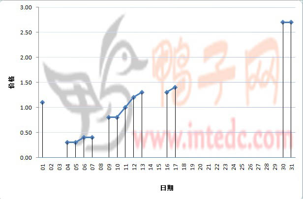 2012年1月份临沂鸭苗日度走势