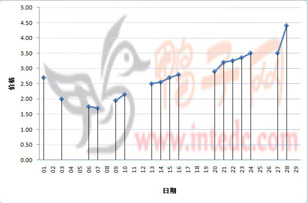 2012年2月份临沂鸭苗日度走势