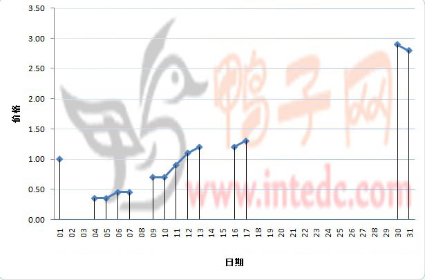 2012年1月份临朐鸭苗日度走势