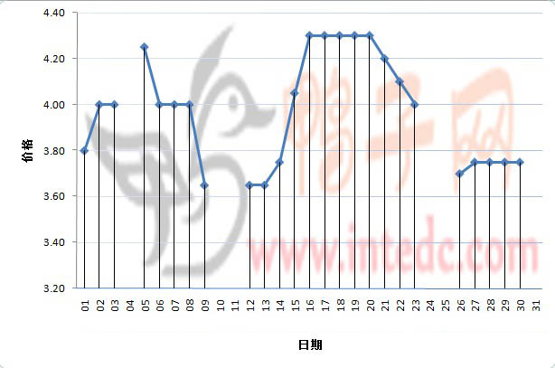 2012年3月份乐山鸭苗日度走势