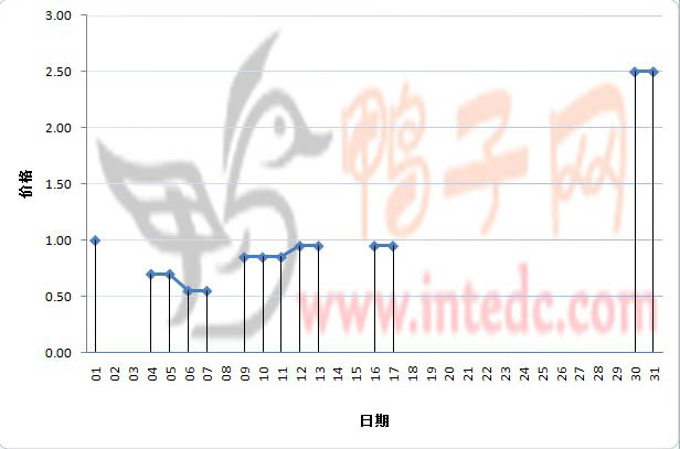 2012年1月份乐山鸭苗日度走势