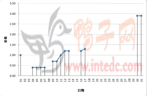 2012年1月份济宁鸭苗日度走势