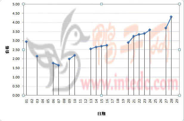 2012年2月份菏泽鸭苗日度走势
