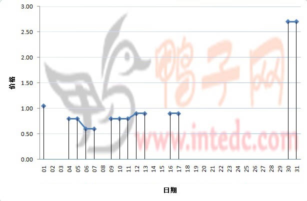 2012年1月份成都鸭苗日度走势