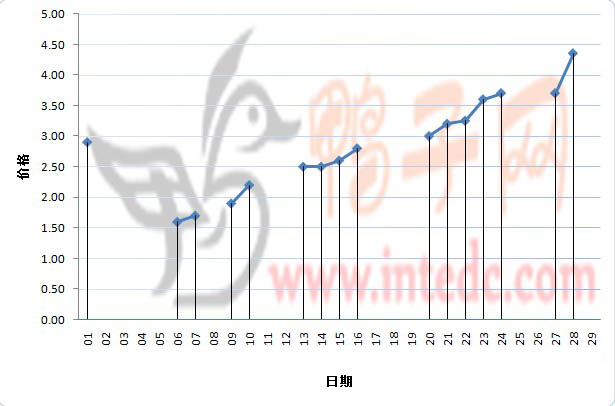 2012年2月份昌邑鸭苗日度走势