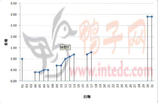 2012年1月份“昌邑鸭苗”日度走势