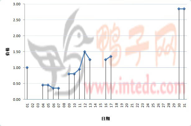 2012年1月份滨州鸭苗日度走势