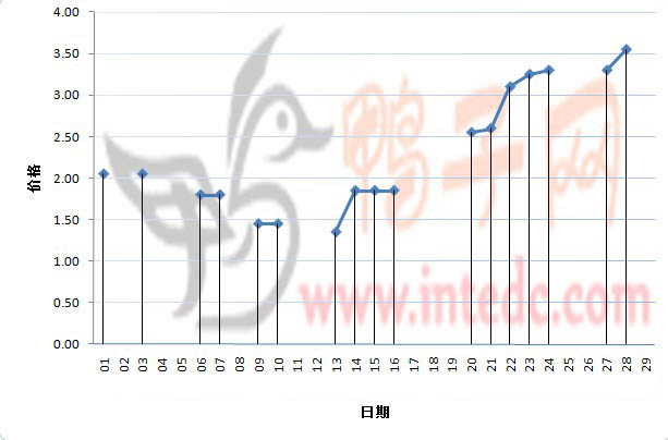 2012年2月份镇江鸭苗日度走势