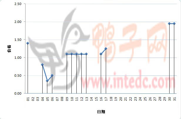 2012年1月份镇江鸭苗日度走势