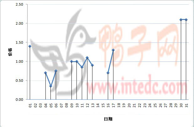 2012年1月份肇庆鸭苗日度走势
