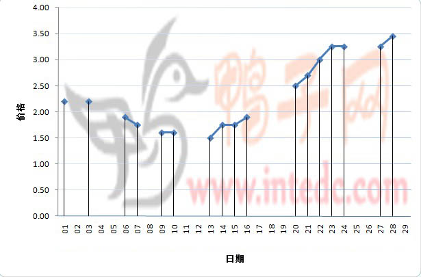 2012年2月份云浮鸭苗日度走势