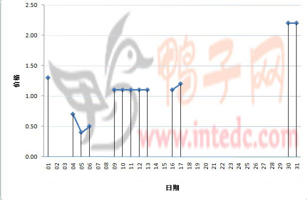 2012年1月份云浮鸭苗日度走势