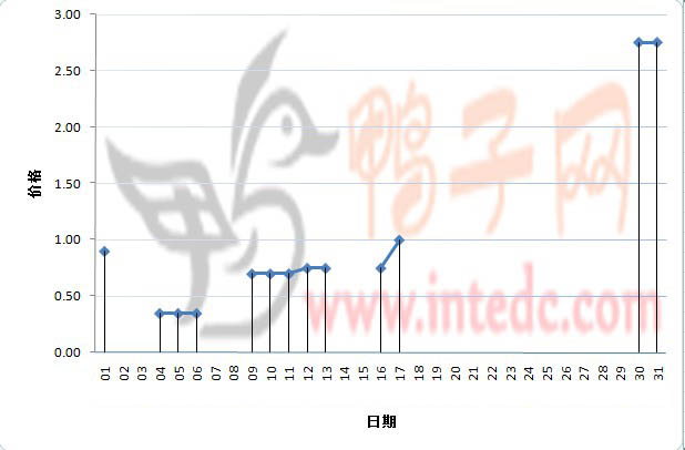 2012年1月份许昌鸭苗日度走势