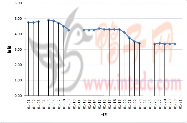 2012年3月份许昌鸭苗日度走势