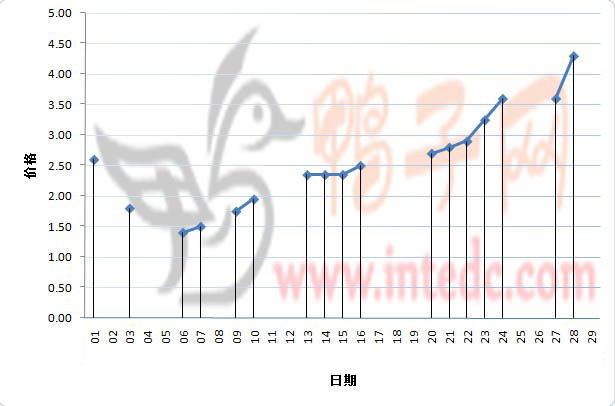 2012年2月份新郑鸭苗日度走势