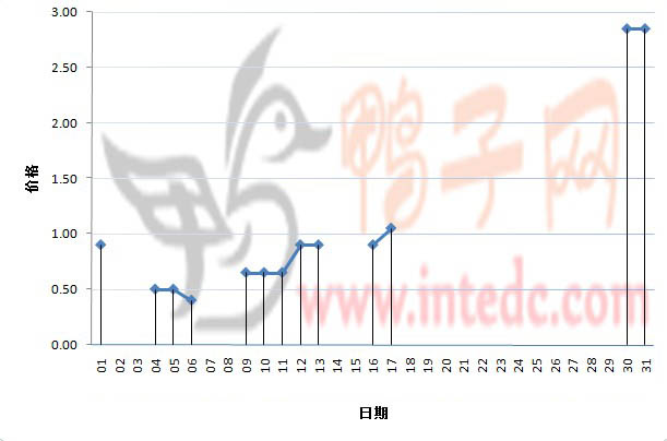 2012年2月份新郑鸭苗日度走势
