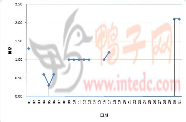 2012年1月份三水鸭苗日度走势