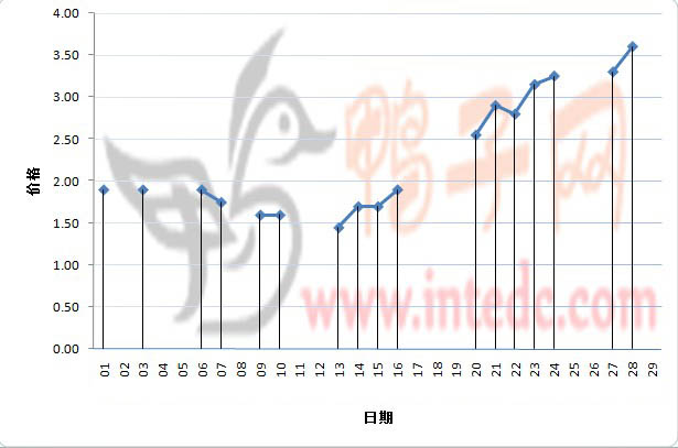 2012年2月份三水鸭苗日度走势